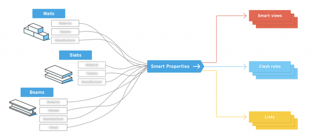 BIM Collab - Smart Properties