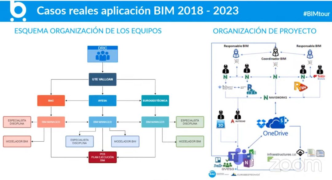 Bim en proyectos de ferrocarriles